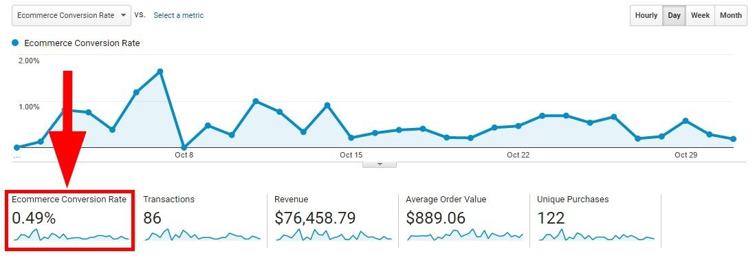 E-commerce conversion rate