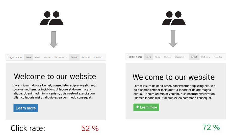 A/B-test-everything-example