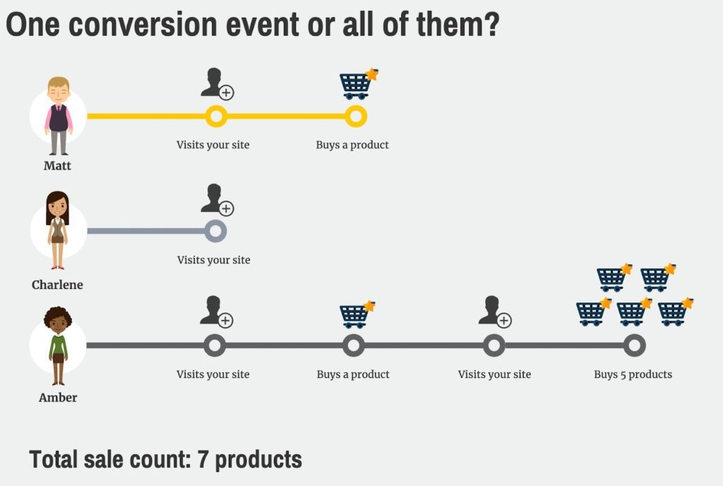 conversion event count