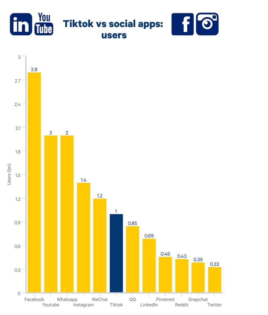 Tiktok vs usuarias de aplicaciones sociales