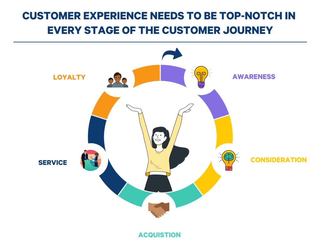 flywheel representation of a customer journey