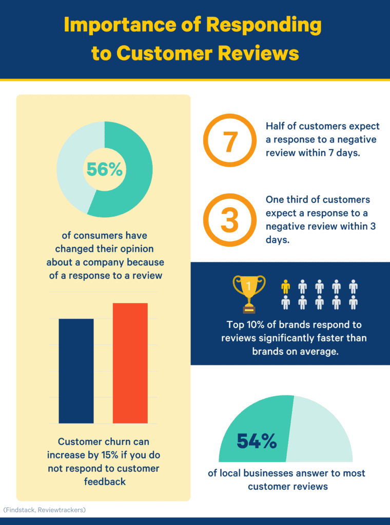 online reviews statistics