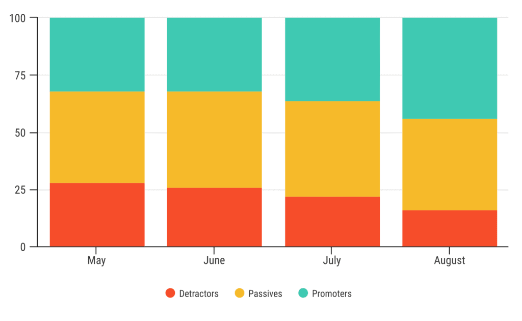 stacked bar nps results