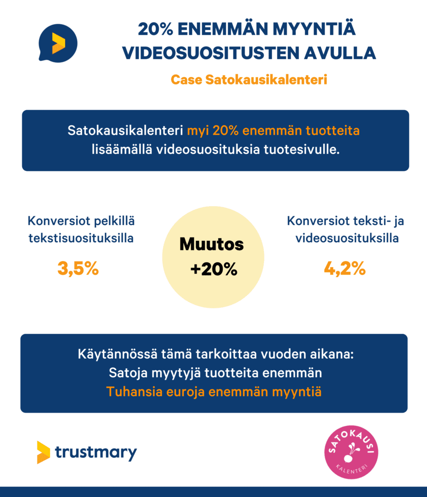 20% enemmän myyntiä videosuositusten avulla