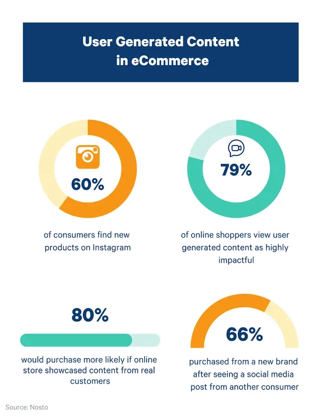 ugc content in ecommerce in stats 60% of consumers find new products on instagram and 79% of online shoppers view user generated content as highly impactful