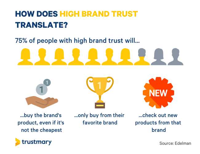 high brand trust translates to buying more products, buying only from favorite brand and checking out new products from the same brand