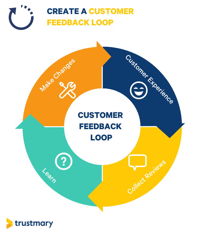 create a customer feedback loop with reviews