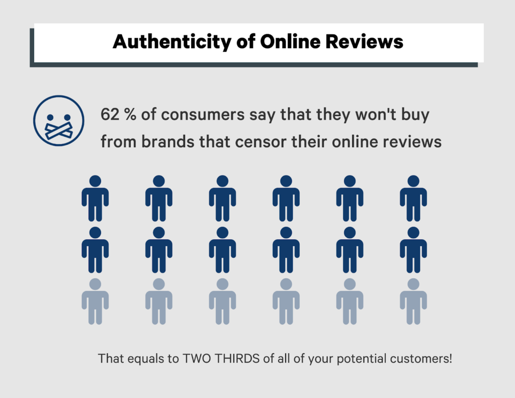 authenticity of online reviews matter as 62% consumers won't buy from brands that have censored their reviews