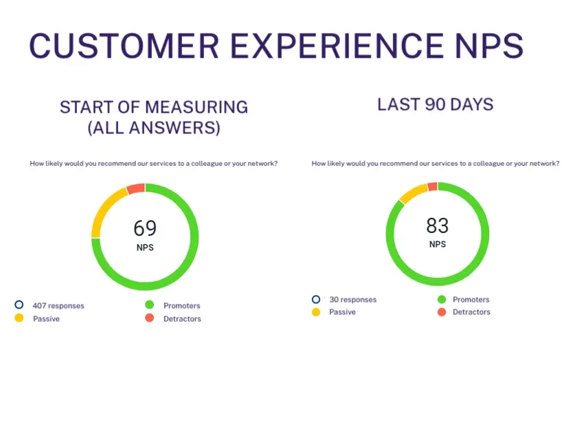 customer experience nps can rise when one pays attention to it and measures it regularly