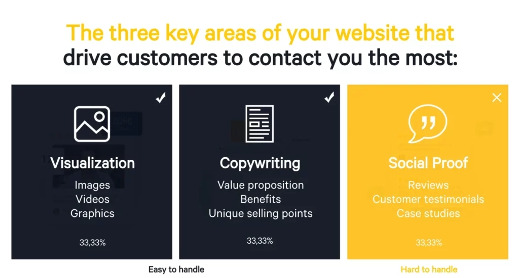 three areas of website that drive customer contact are visualization, copywriting and social proof