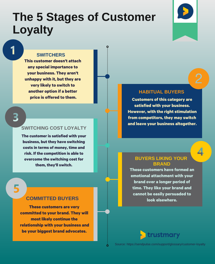 stages of customer loaylty