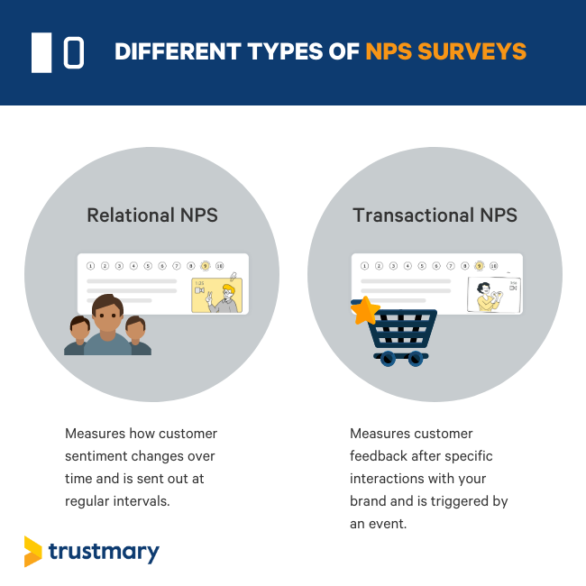 DIFFERENT TYPES OF NPS SURVEYS include relational NPS and transactional NPS