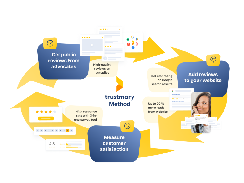 trustmary method lets you collect feedback and reviews from customers