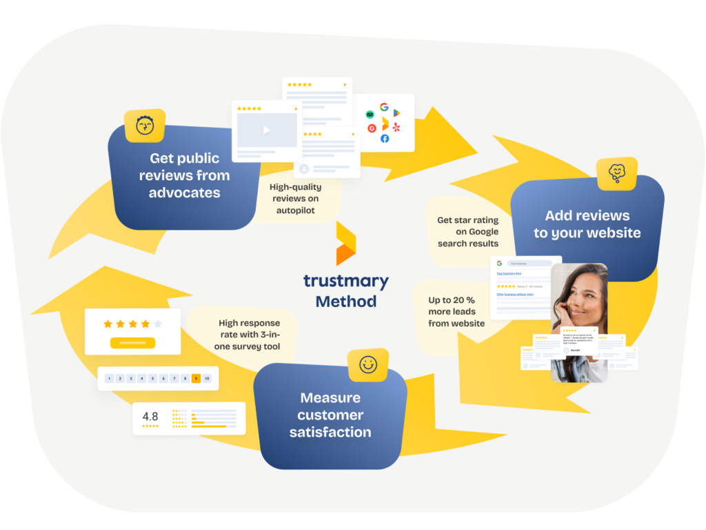 trustmary method works like a charm in getting new customers with social proof