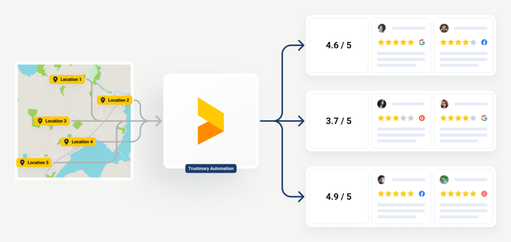 multilocation widget helps add reviews to website