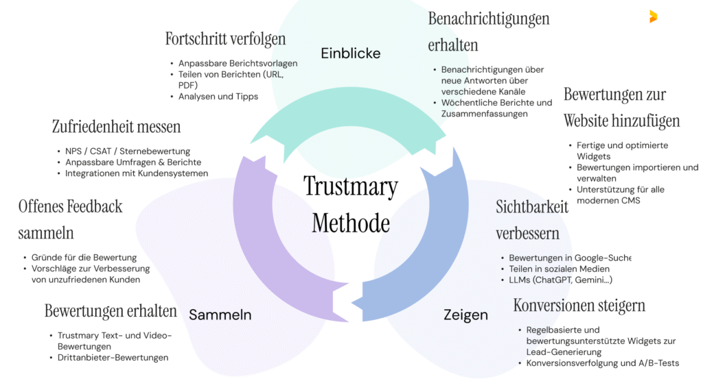 Trustmary methode zusammengefasst