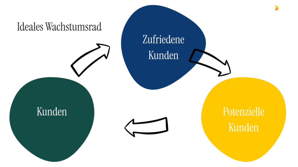 wie man mit Kundenfeedback wachsen kann