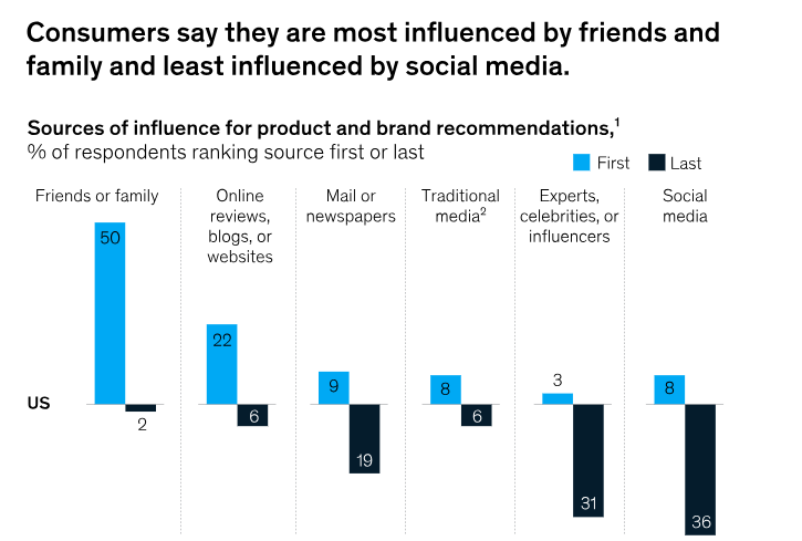 graph showing consumers' sources of influence for product and brand recommendations, friends or family being the most imortant one.