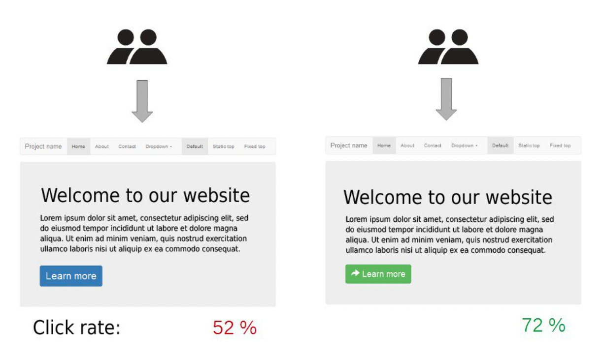 a/b testing on ecommerce website