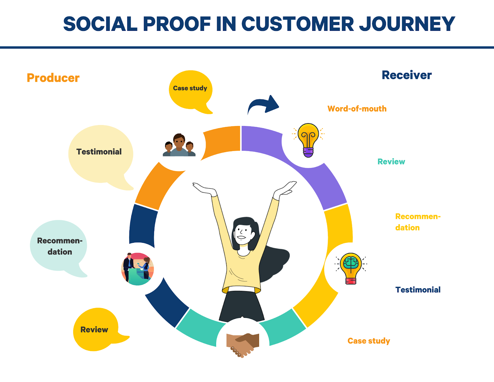 social proof in customer journey social proof in customer journey