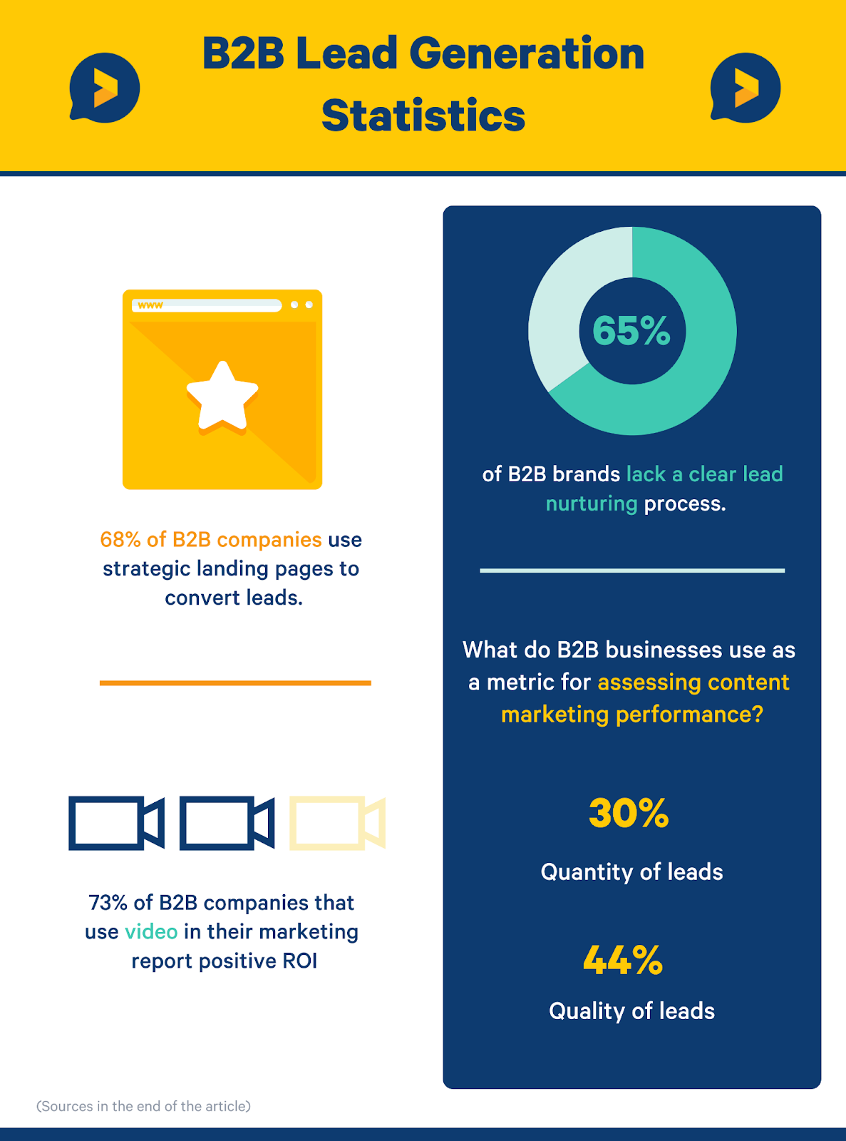 B2B lead generation statistics