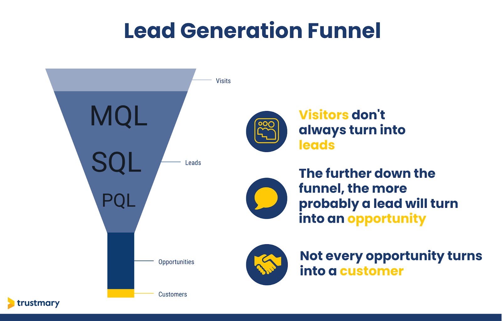 lead generation conversion funnel