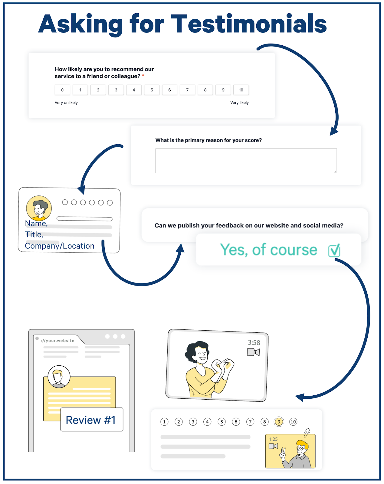 asking for testimonials b2b customers