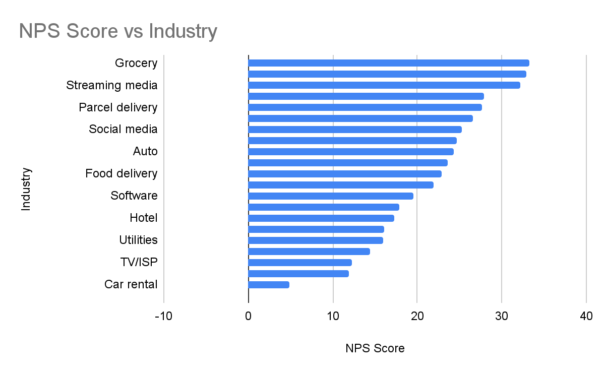 NPS Score vs Industry