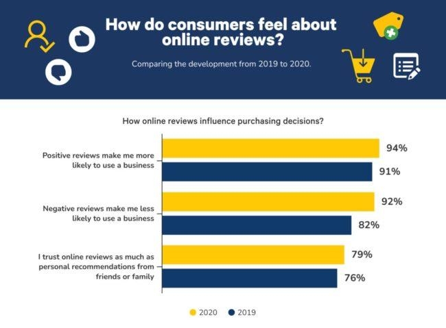 research on online reviews