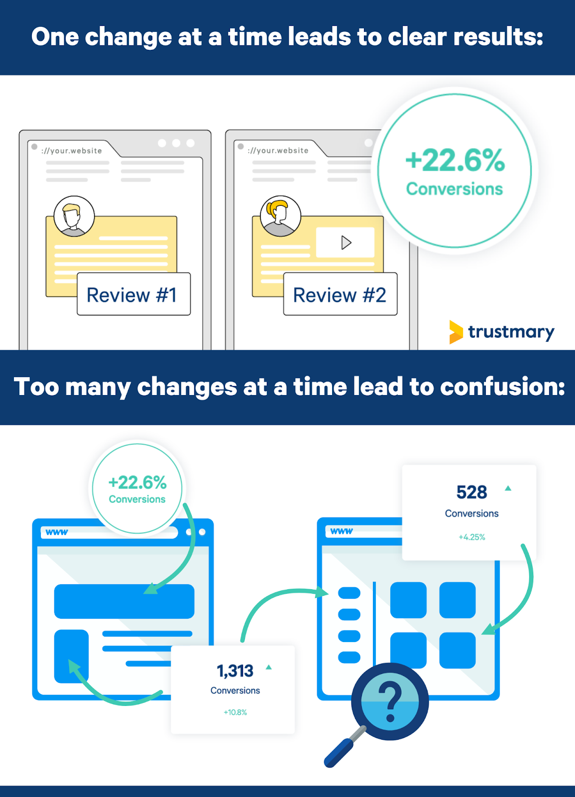 A/B test with one variable at a time