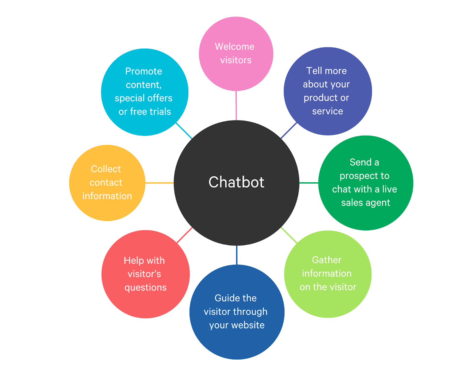 chatbot functions