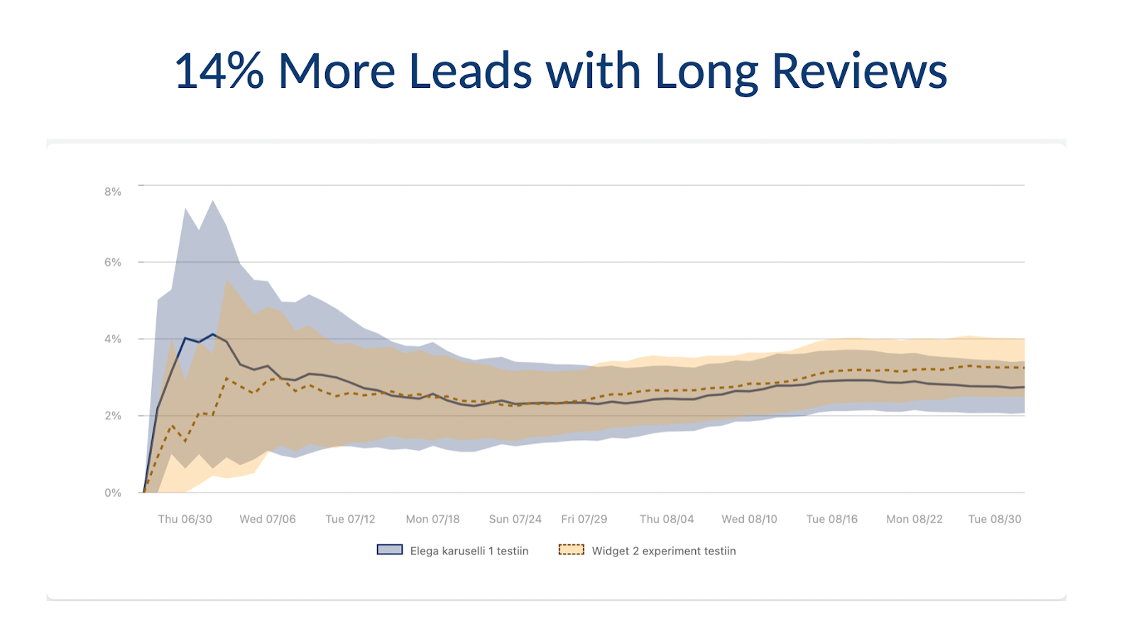 more leads with longer reviews