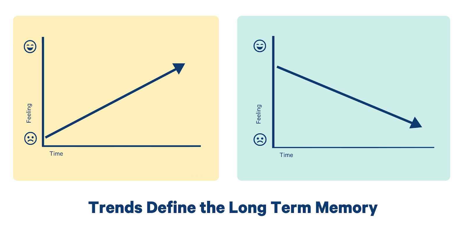 The overall trend defines how we remember the experience