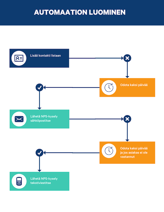 suositusten automatisointi CRM