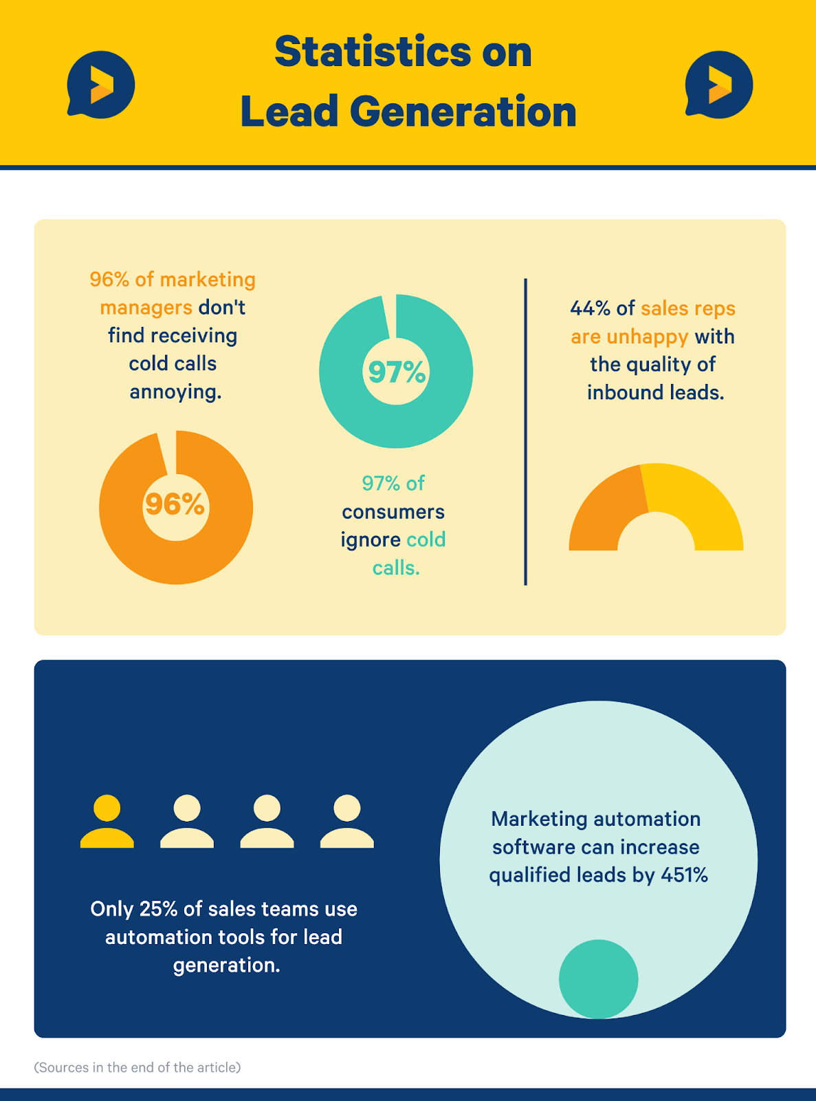 outbound vs inbound lead generation statistics