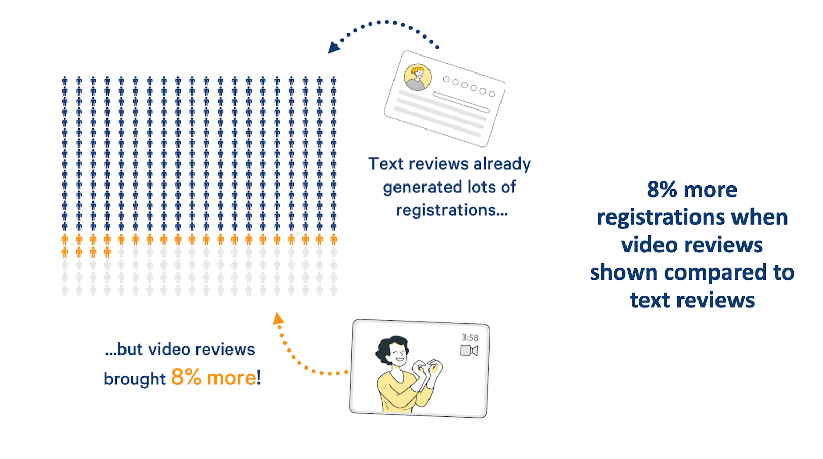 ab testing text reviews vs video reviews