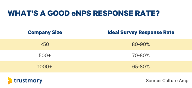 what is a good enps response rate