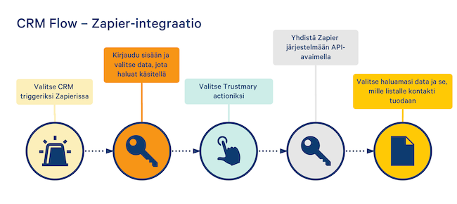 CRM flow Trustmary
