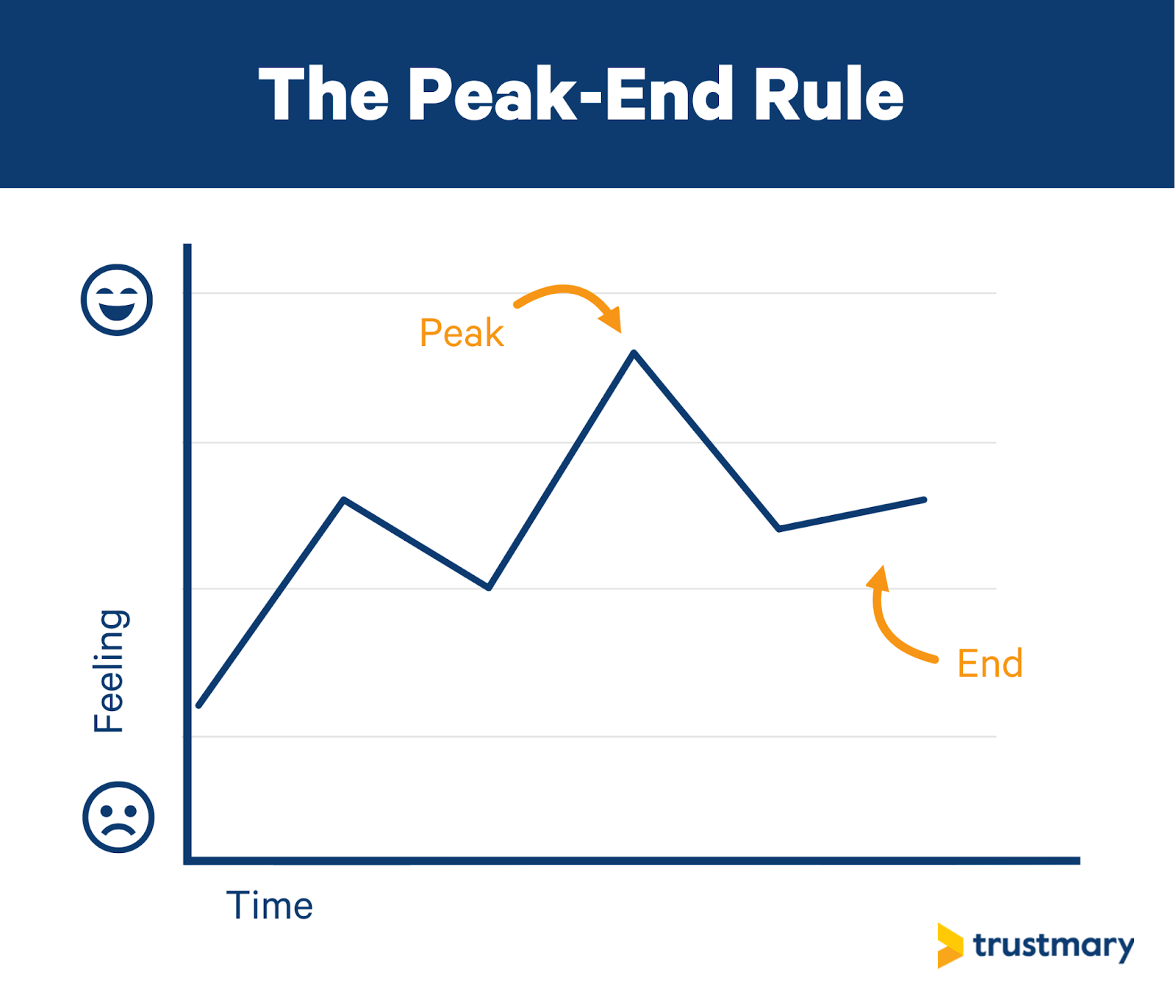The peak end rule graph