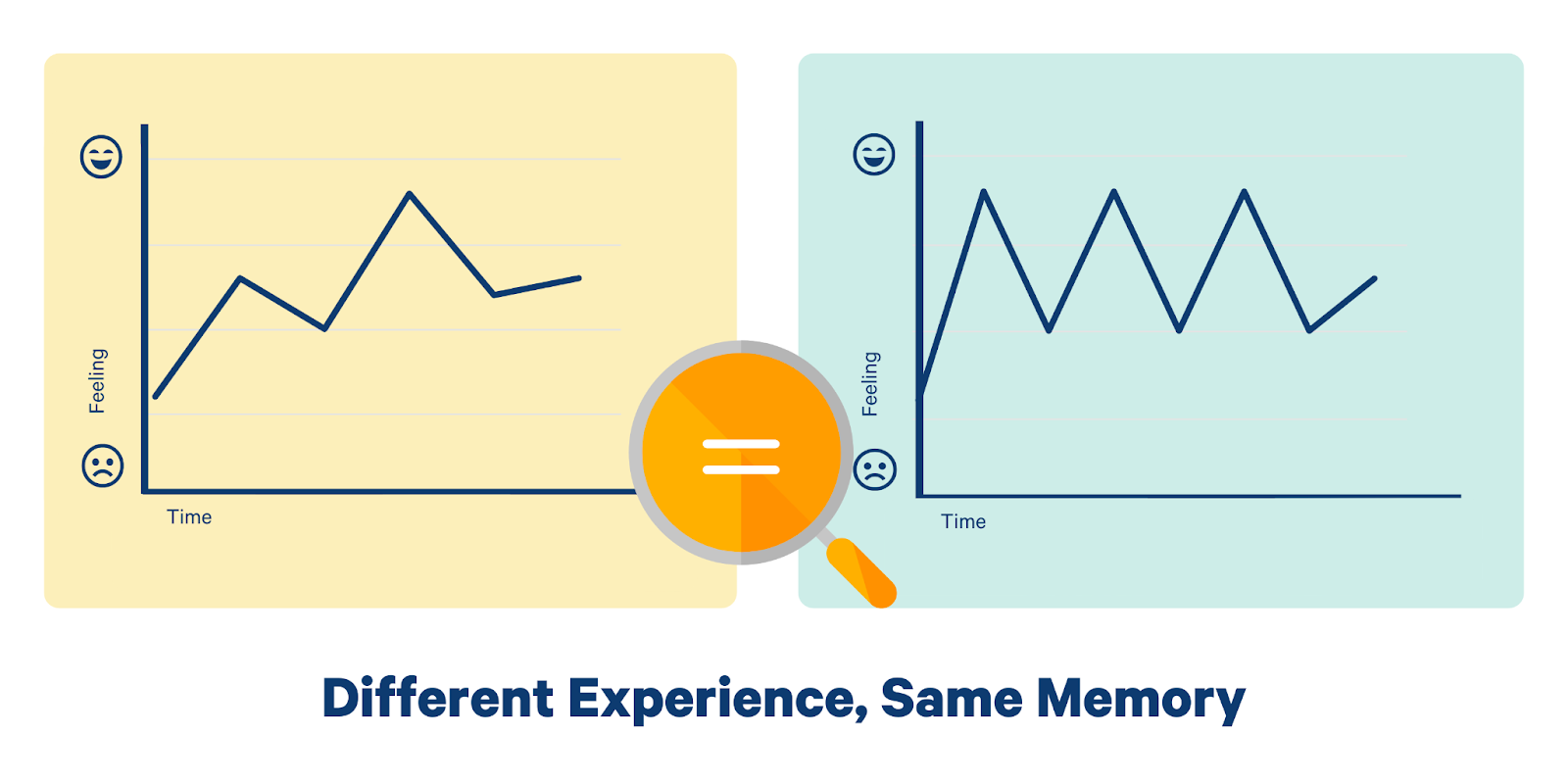 number of peaks has no effect on the overall memory