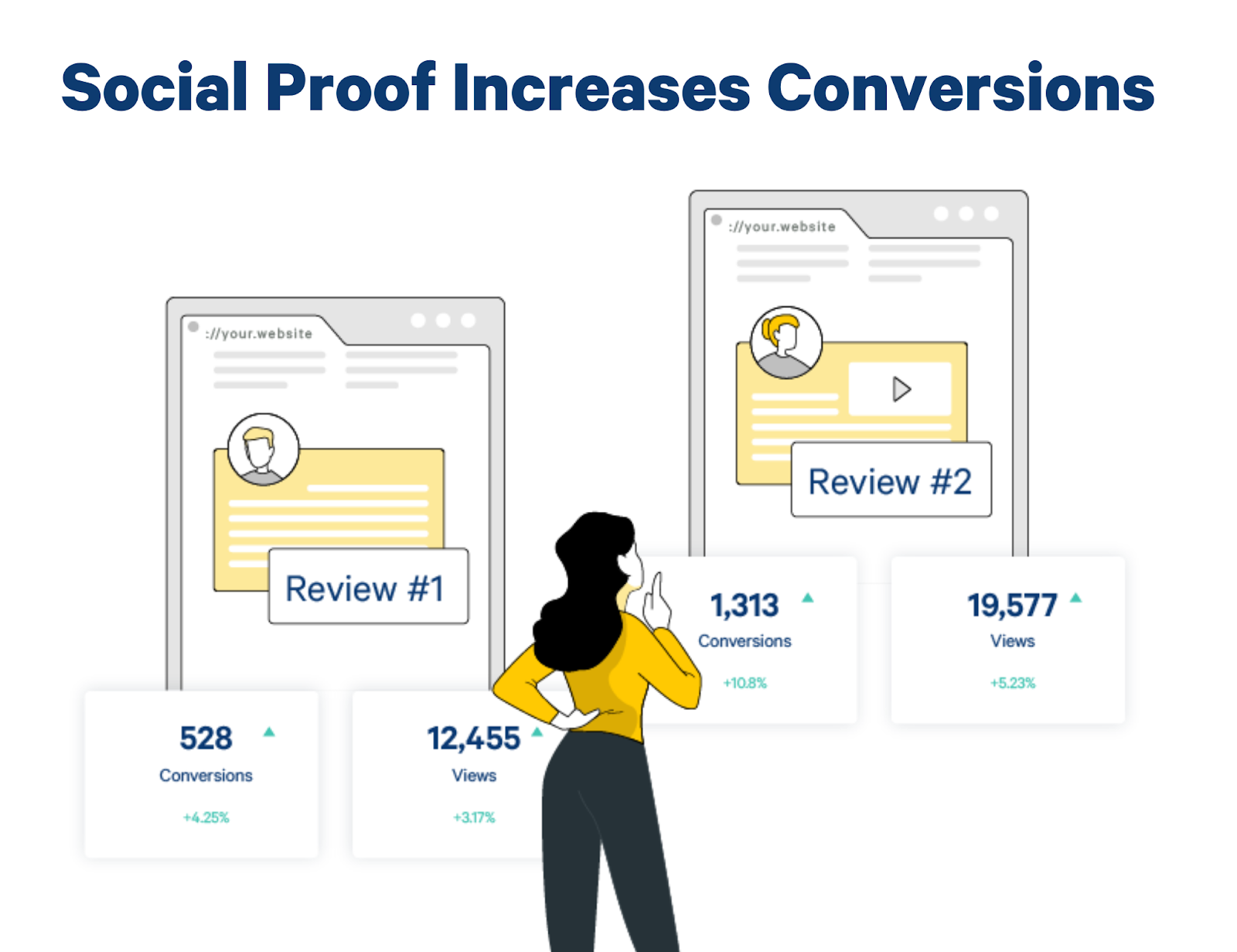 social proof increases conversions