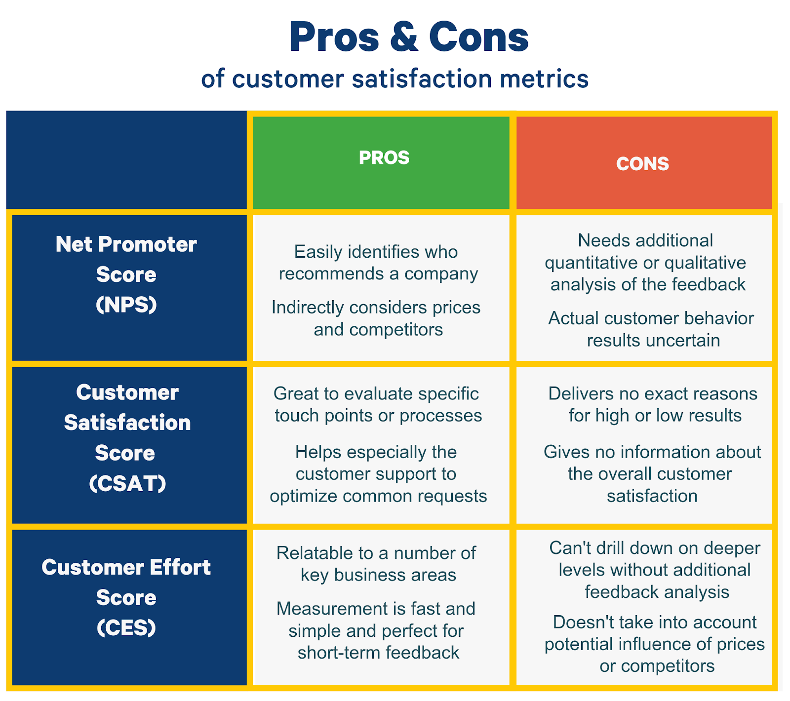 pros and cons of net promoter score vs csat