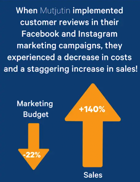 Impact of customer reviews on sales.