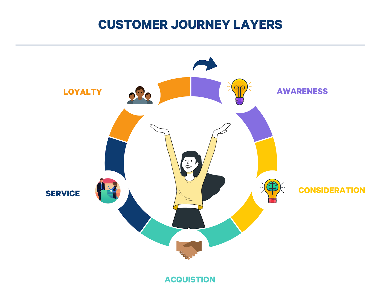 customer journey layers customer journey stages
