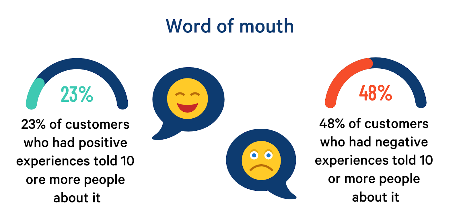 word of mouth matters in customer satisfaction