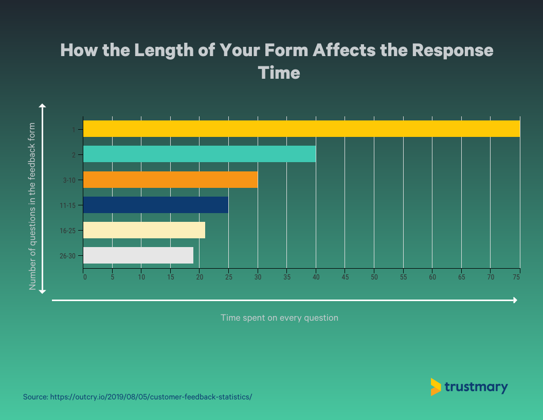 length of forms affects response time
