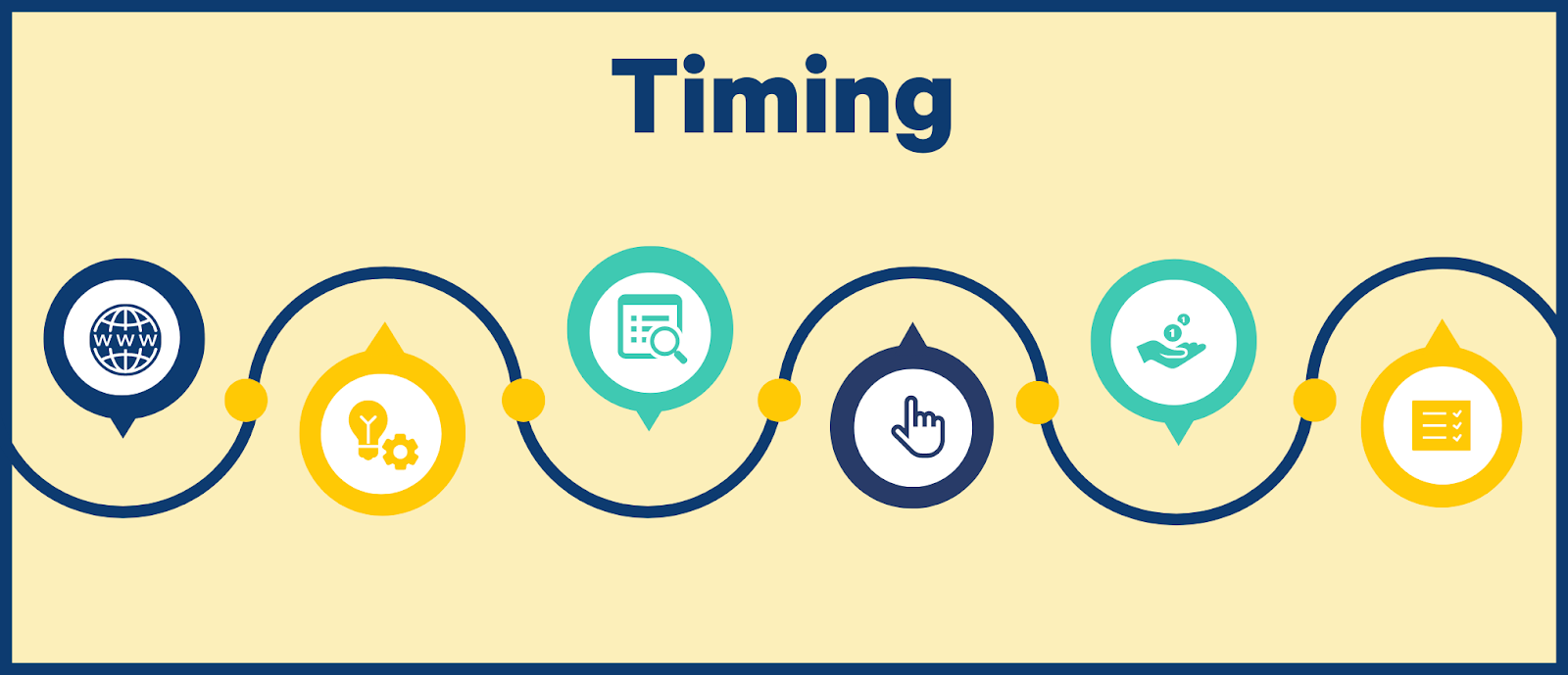 consider touchpoints and timing with surveys
