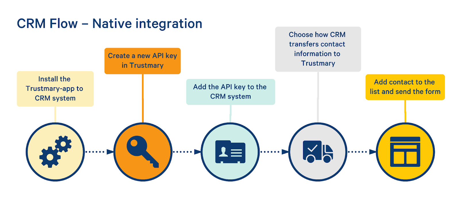 crm and trustmary