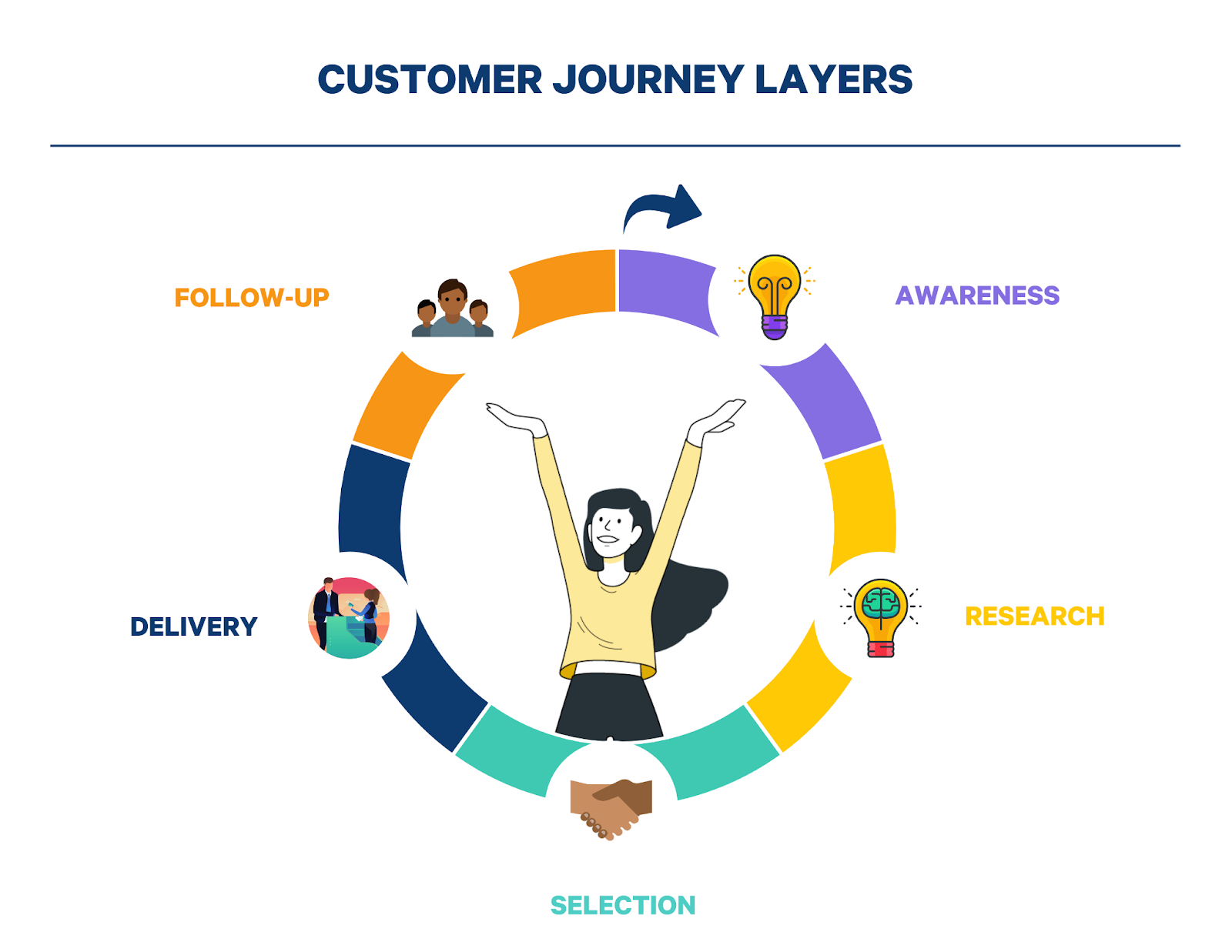 customer journey layers