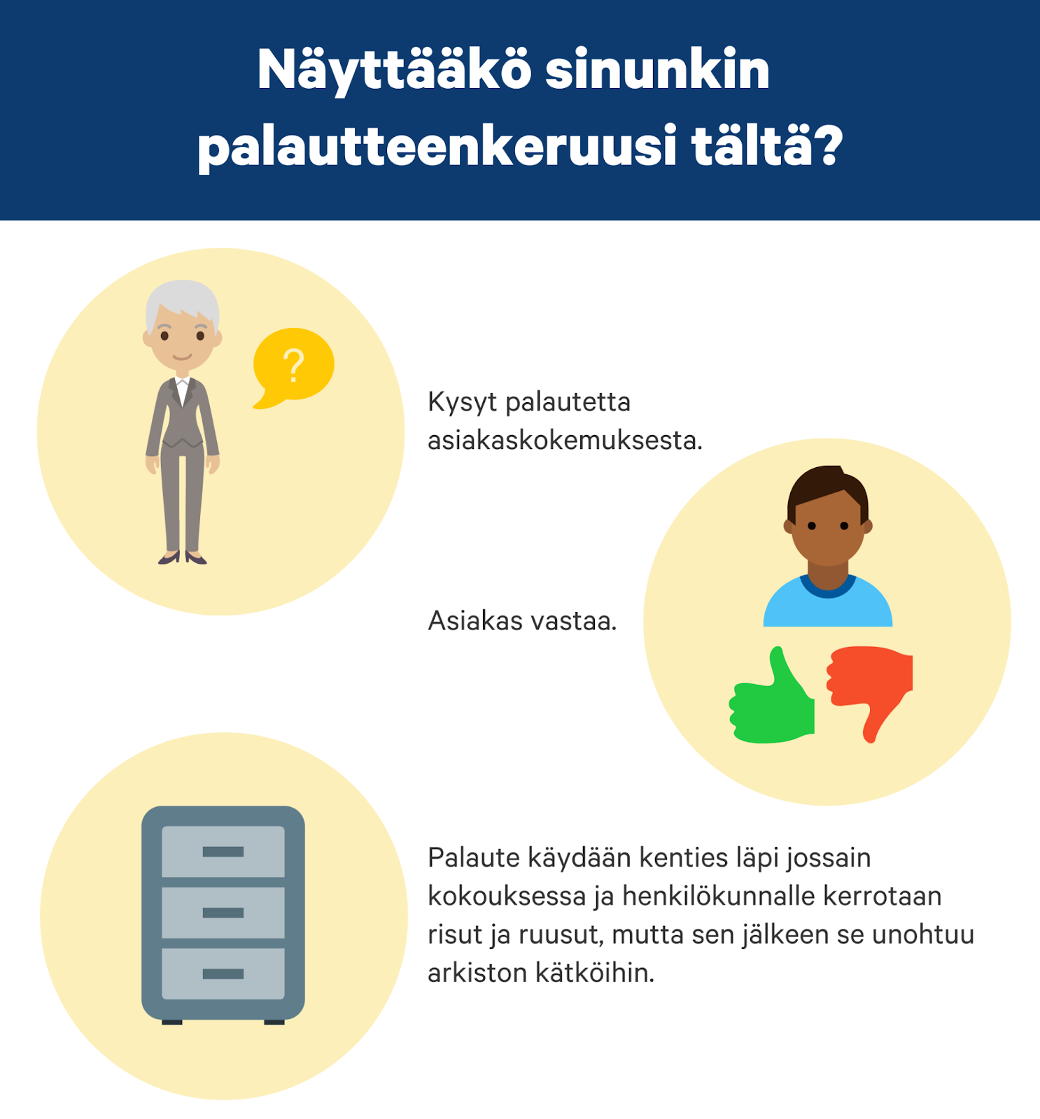 palautteenkeruun prosessi